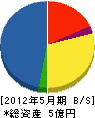 水田 貸借対照表 2012年5月期