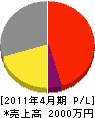 和田硝子サッシ販売 損益計算書 2011年4月期