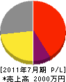 福島塗装 損益計算書 2011年7月期