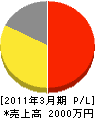 前川電機商会 損益計算書 2011年3月期