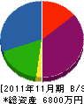 原田産業 貸借対照表 2011年11月期