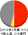ＮＴＴ西日本－兵庫 損益計算書 2012年3月期
