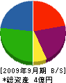 亀岡工務店 貸借対照表 2009年9月期