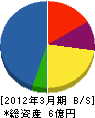 窪田電気工事 貸借対照表 2012年3月期