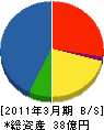 東日本バンドー 貸借対照表 2011年3月期