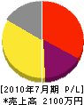 松村電気 損益計算書 2010年7月期