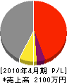 吉田電気工業所 損益計算書 2010年4月期