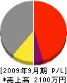 柴田組 損益計算書 2009年9月期