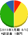 小金澤組 貸借対照表 2013年3月期