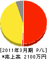 名取川塗装 損益計算書 2011年3月期