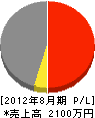 斎藤工務店 損益計算書 2012年8月期