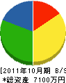 上京建設 貸借対照表 2011年10月期