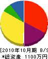 田口畳本店 貸借対照表 2010年10月期
