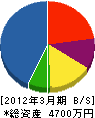 大谷緑化 貸借対照表 2012年3月期