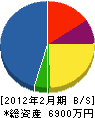 品田電気工事 貸借対照表 2012年2月期