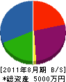 三和設備 貸借対照表 2011年8月期