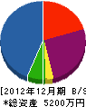 岡田塗装工業 貸借対照表 2012年12月期
