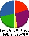 松浦設備 貸借対照表 2010年12月期