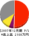 東本建設 損益計算書 2007年12月期