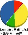 日昇 貸借対照表 2012年2月期