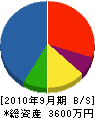 関東環境工業 貸借対照表 2010年9月期