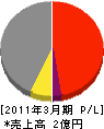 関西ピー・エス・コンクリート 損益計算書 2011年3月期