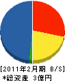 榎本建設 貸借対照表 2011年2月期