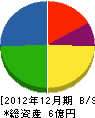 三浦工業所 貸借対照表 2012年12月期