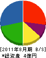 高山総業 貸借対照表 2011年8月期