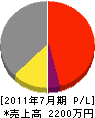 沢田電工舎 損益計算書 2011年7月期