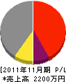 戸田工務店 損益計算書 2011年11月期
