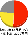 古田水道 損益計算書 2009年12月期