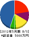 吉沢土木 貸借対照表 2012年5月期
