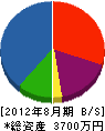 小檜山造園 貸借対照表 2012年8月期
