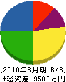角田建設 貸借対照表 2010年8月期