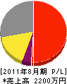 神戸造園土木 損益計算書 2011年8月期
