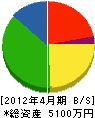 山田造園 貸借対照表 2012年4月期