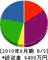 川竹工務店 貸借対照表 2010年8月期