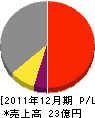 秋田振興建設 損益計算書 2011年12月期