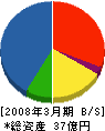 東日本バンドー 貸借対照表 2008年3月期
