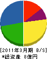 北海道ニチレキ工事 貸借対照表 2011年3月期