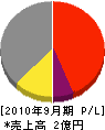 笠井組 損益計算書 2010年9月期