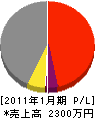 富士市造園緑化事業（同） 損益計算書 2011年1月期
