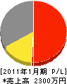 藤本企画 損益計算書 2011年1月期