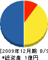 千原電設 貸借対照表 2009年12月期