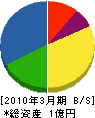 広島電気興業 貸借対照表 2010年3月期