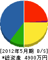 黒田電設 貸借対照表 2012年5月期
