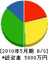 奥井商工 貸借対照表 2010年5月期