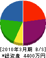 藤村工務店 貸借対照表 2010年3月期