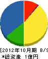 栃木防災 貸借対照表 2012年10月期